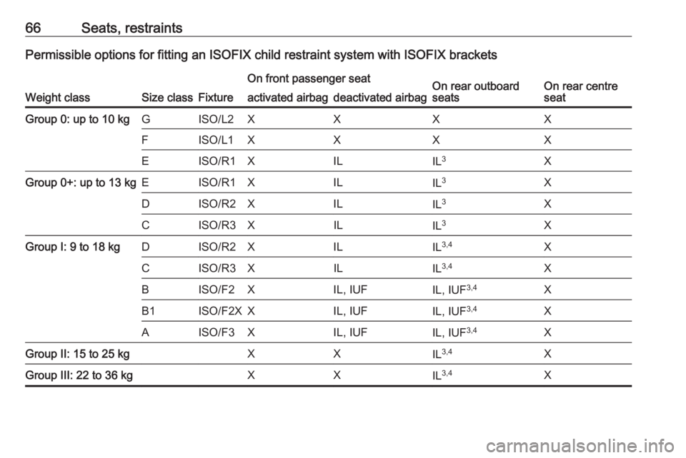 OPEL GRANDLAND X 2018.5 Repair Manual 66Seats, restraintsPermissible options for fitting an ISOFIX child restraint system with ISOFIX brackets
Weight classSize classFixture
On front passenger seatOn rear outboard
seatsOn rear centre
seata