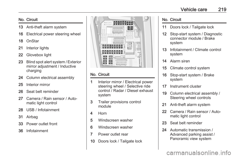 OPEL GRANDLAND X 2018.75  Owners Manual Vehicle care219No.Circuit13Anti-theft alarm system16Electrical power steering wheel18OnStar21Interior lights22Glovebox light23Blind spot alert system / Exterior
mirror adjustment / Inductive
charging2