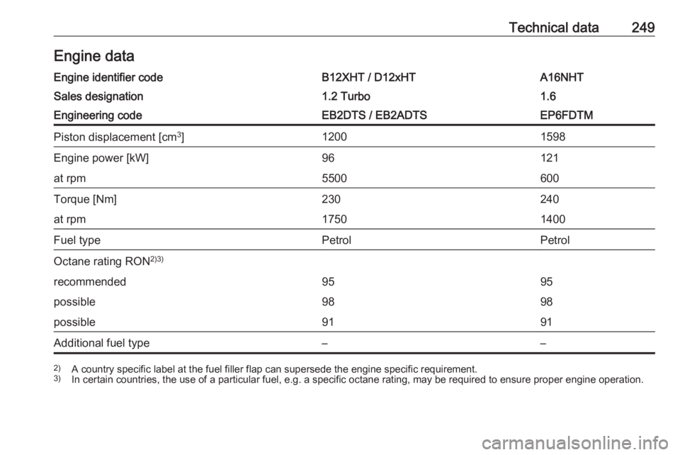 OPEL GRANDLAND X 2018.75  Owners Manual Technical data249Engine dataEngine identifier codeB12XHT / D12xHTA16NHTSales designation1.2 Turbo1.6Engineering codeEB2DTS / EB2ADTSEP6FDTMPiston displacement [cm3
]12001598Engine power [kW]96121at rp