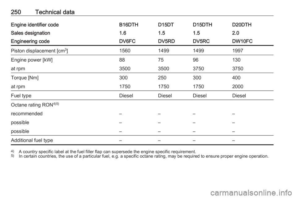 OPEL GRANDLAND X 2018.75  Owners Manual 250Technical dataEngine identifier codeB16DTHD15DTD15DTHD20DTHSales designation1.61.51.52.0Engineering codeDV6FCDV5RDDV5RCDW10FCPiston displacement [cm3
]1560149914991997Engine power [kW]887596130at r