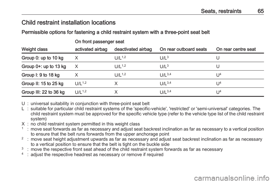 OPEL GRANDLAND X 2018.75  Owners Manual Seats, restraints65Child restraint installation locations
Permissible options for fastening a child restraint system with a three-point seat belt
Weight class
On front passenger seat
On rear outboard 