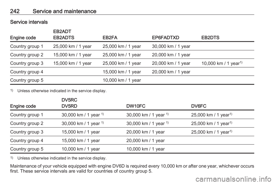 OPEL GRANDLAND X 2019  Manual user 242Service and maintenanceService intervals
Engine code
EB2ADT
EB2ADTS
EB2FAEP6FADTXDEB2DTS
Country group 125,000 km / 1 year25,000 km / 1 year30,000 km / 1 yearCountry group 215,000 km / 1 year25,000