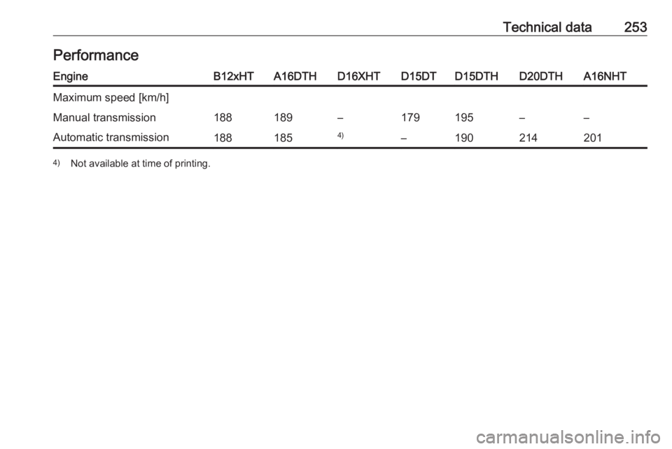 OPEL GRANDLAND X 2019  Manual user Technical data253PerformanceEngineB12xHTA16DTHD16XHTD15DTD15DTHD20DTHA16NHTMaximum speed [km/h]Manual transmission188189–179195––Automatic transmission1881854)–1902142014)Not available at time