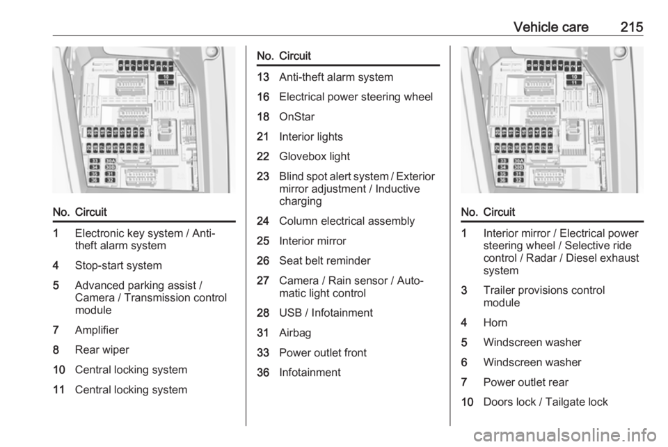OPEL GRANDLAND X 2019.75  Owners Manual Vehicle care215No.Circuit1Electronic key system / Anti-
theft alarm system4Stop-start system5Advanced parking assist /
Camera / Transmission control
module7Amplifier8Rear wiper10Central locking system