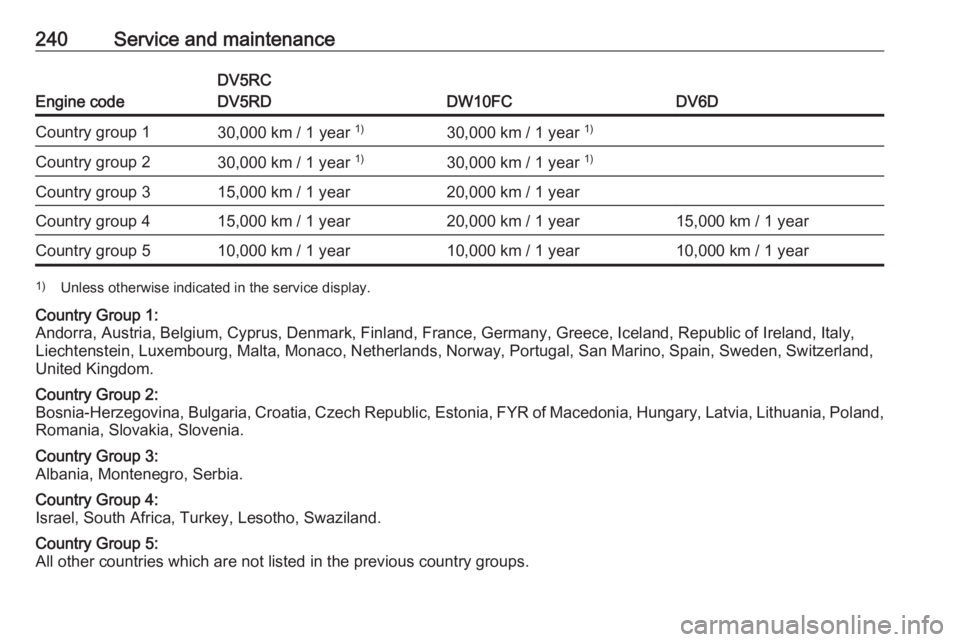 OPEL GRANDLAND X 2019.75  Owners Manual 240Service and maintenance
Engine code
DV5RC
DV5RD
DW10FCDV6D
Country group 130,000 km / 1 year  1)30,000 km / 1 year 1)Country group 230,000 km / 1 year  1)30,000 km / 1 year 1)Country group 315,000 
