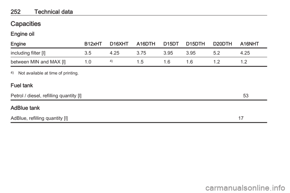 OPEL GRANDLAND X 2019.75  Owners Manual 252Technical dataCapacities
Engine oilEngineB12xHTD16XHTA16DTHD15DTD15DTHD20DTHA16NHTincluding filter [l]3.54.253.753.953.955.24.25between MIN and MAX [l]1.04)1.51.61.61.21.24) Not available at time o