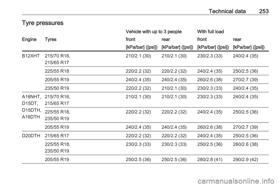 OPEL GRANDLAND X 2019.75  Owners Manual Technical data253Tyre pressuresVehicle with up to 3 peopleWith full loadEngineTyresfrontrearfrontrear[kPa/bar] ([psi])[kPa/bar] ([psi])[kPa/bar] ([psi])[kPa/bar] ([psi])B12XHT215/70 R16,
215/65 R17210