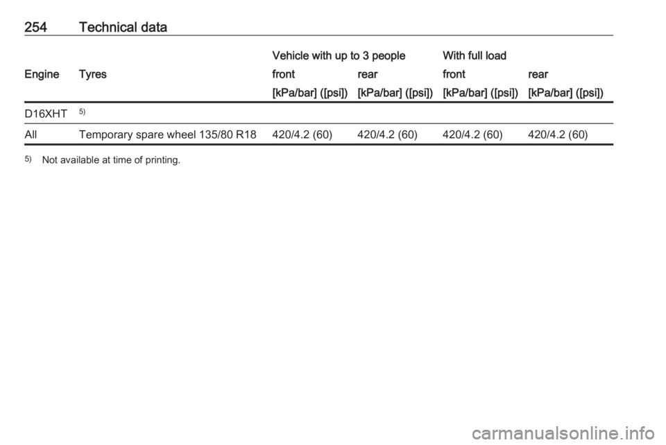 OPEL GRANDLAND X 2019.75  Owners Manual 254Technical dataVehicle with up to 3 peopleWith full loadEngineTyresfrontrearfrontrear[kPa/bar] ([psi])[kPa/bar] ([psi])[kPa/bar] ([psi])[kPa/bar] ([psi])D16XHT5)AllTemporary spare wheel 135/80 R1842