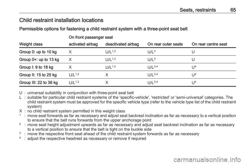 OPEL GRANDLAND X 2019.75  Owners Manual Seats, restraints65Child restraint installation locations
Permissible options for fastening a child restraint system with a three-point seat belt
Weight class
On front passenger seat
On rear outer sea