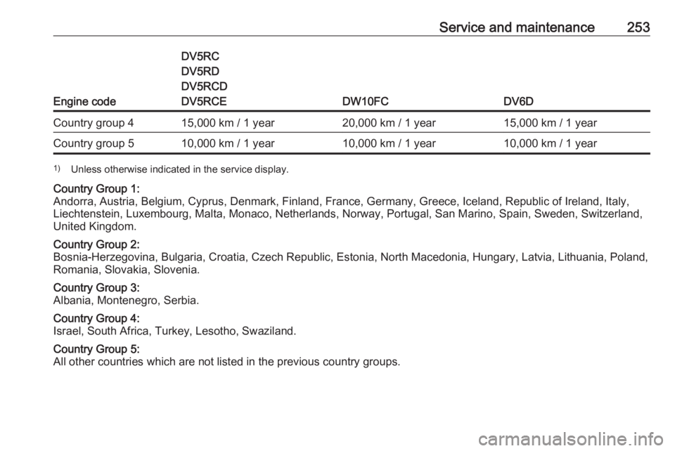OPEL GRANDLAND X 2020 Manual user Service and maintenance253
Engine code
DV5RC
DV5RD
DV5RCD
DV5RCE
DW10FCDV6D
Country group 415,000 km / 1 year20,000 km / 1 year15,000 km / 1 yearCountry group 510,000 km / 1 year10,000 km / 1 year10,0 OPEL GRANDLAND X 2020 Manual user Service and maintenance253
Engine code
DV5RC
DV5RD
DV5RCD
DV5RCE
DW10FCDV6D
Country group 415,000 km / 1 year20,000 km / 1 year15,000 km / 1 yearCountry group 510,000 km / 1 year10,000 km / 1 year10,0