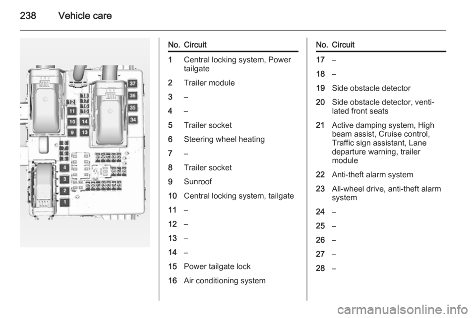 OPEL INSIGNIA 2014  Owners Manual 238Vehicle care
No.Circuit1Central locking system, Power
tailgate2Trailer module3–4–5Trailer socket6Steering wheel heating7–8Trailer socket9Sunroof10Central locking system, tailgate11–12–13�