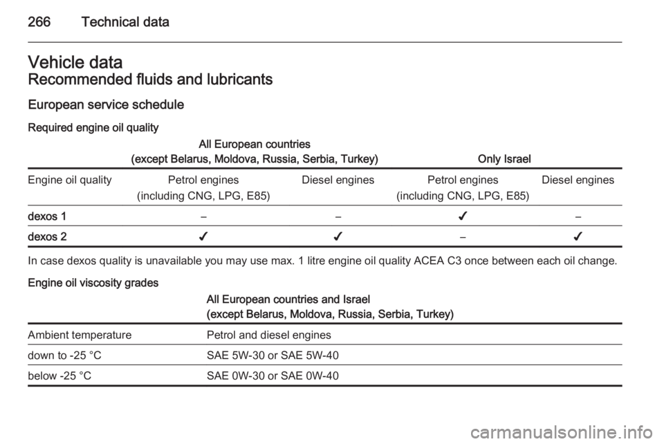 OPEL INSIGNIA 2014 Manual user 266Technical dataVehicle dataRecommended fluids and lubricantsEuropean service schedule
Required engine oil qualityAll European countries
(except Belarus, Moldova, Russia, Serbia, Turkey)
Only Israel
OPEL INSIGNIA 2014 Manual user 266Technical dataVehicle dataRecommended fluids and lubricantsEuropean service schedule
Required engine oil qualityAll European countries
(except Belarus, Moldova, Russia, Serbia, Turkey)
Only Israel