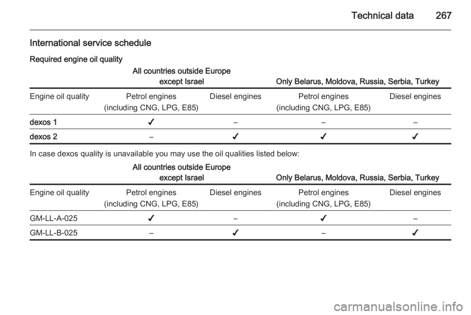 OPEL INSIGNIA 2014  Owners Manual Technical data267
International service scheduleRequired engine oil qualityAll countries outside Europe except Israel
Only Belarus, Moldova, Russia, Serbia, Turkey
Engine oil qualityPetrol engines
(in