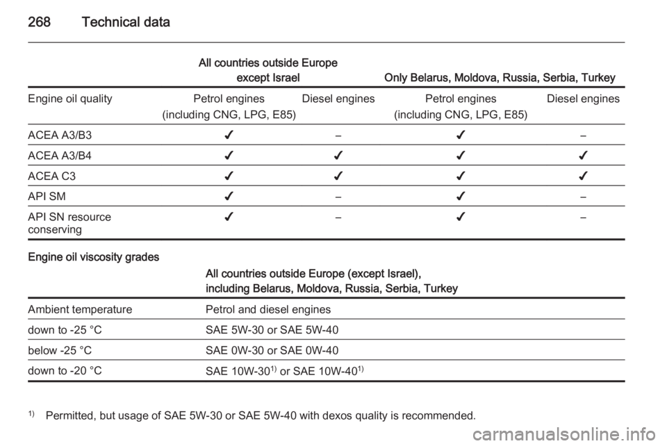 OPEL INSIGNIA 2014  Owners Manual 268Technical data
All countries outside Europeexcept Israel
Only Belarus, Moldova, Russia, Serbia, Turkey
Engine oil qualityPetrol engines
(including CNG, LPG, E85)Diesel enginesPetrol engines
(includ