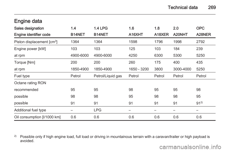 OPEL INSIGNIA 2014  Owners Manual Technical data269Engine dataSales designation1.41.4 LPG1.61.82.0OPCEngine identifier codeB14NETB14NETA16XHTA18XERA20NHTA28NERPiston displacement [cm3
]136413641598179619982792Engine power [kW]10310312