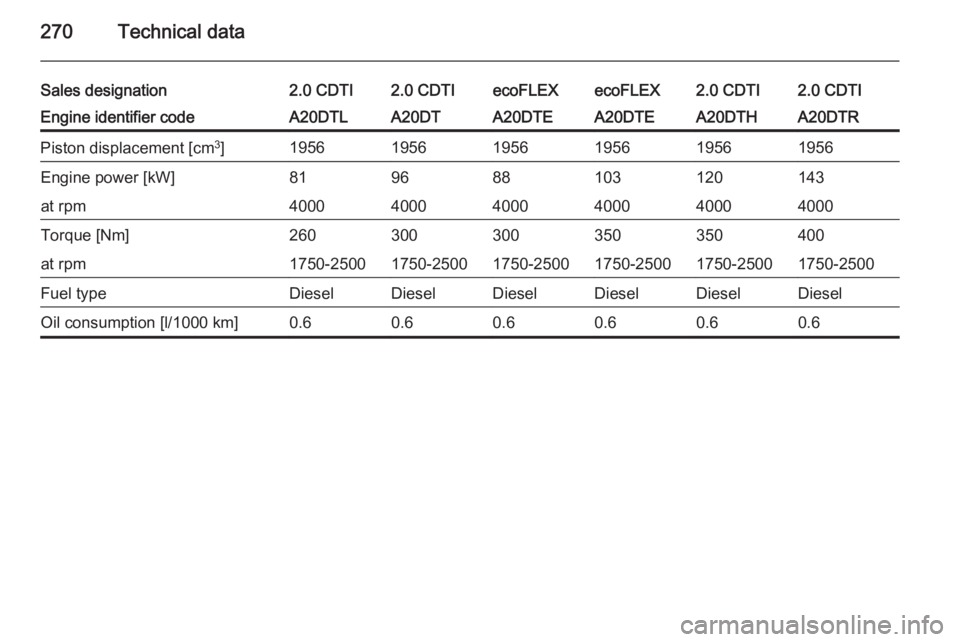OPEL INSIGNIA 2014  Owners Manual 270Technical data
Sales designation2.0 CDTI2.0 CDTIecoFLEXecoFLEX2.0 CDTI2.0 CDTIEngine identifier codeA20DTLA20DTA20DTEA20DTEA20DTHA20DTRPiston displacement [cm3
]195619561956195619561956Engine power