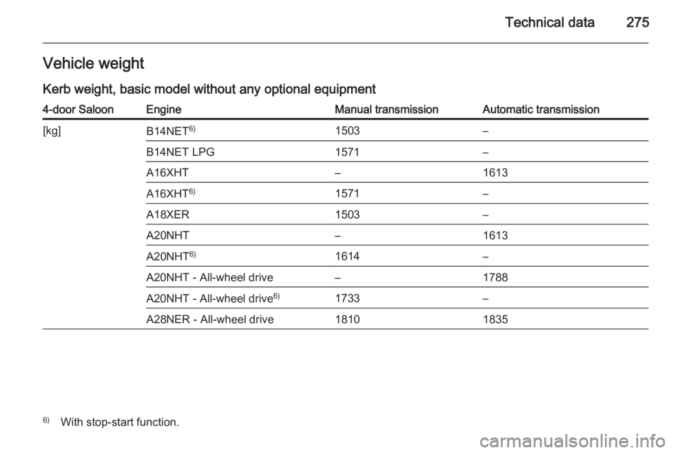 OPEL INSIGNIA 2014  Manual user Technical data275Vehicle weight
Kerb weight, basic model without any optional equipment4-door SaloonEngineManual transmissionAutomatic transmission[kg]B14NET 6)1503–B14NET LPG1571–A16XHT–1613A16