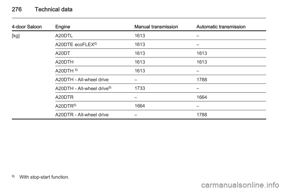 OPEL INSIGNIA 2014  Manual user 276Technical data
4-door SaloonEngineManual transmissionAutomatic transmission[kg]A20DTL1613–A20DTE ecoFLEX6)1613–A20DT16131613A20DTH16131613A20DTH 6)1613–A20DTH - All-wheel drive–1788A20DTH -