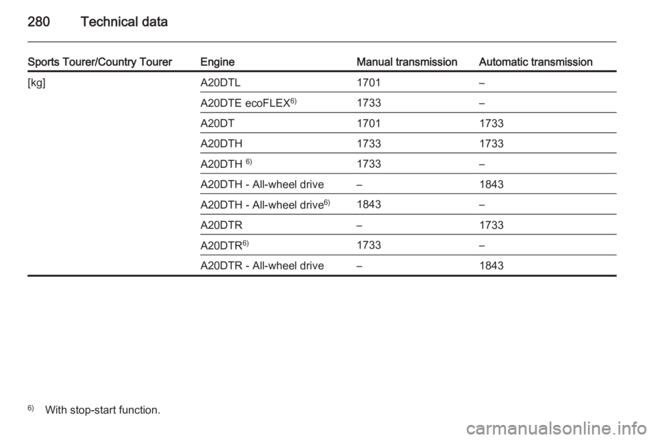 OPEL INSIGNIA 2014  Manual user 280Technical data
Sports Tourer/Country TourerEngineManual transmissionAutomatic transmission[kg]A20DTL1701–A20DTE ecoFLEX6)1733–A20DT17011733A20DTH17331733A20DTH 6)1733–A20DTH - All-wheel drive
