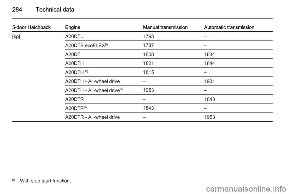 OPEL INSIGNIA 2014  Manual user 284Technical data
5-door HatchbackEngineManual transmissionAutomatic transmission[kg]A20DTL1793–A20DTE ecoFLEX6)1787–A20DT18081834A20DTH18211844A20DTH 6)1815–A20DTH - All-wheel drive–1931A20DT