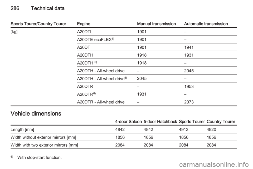 OPEL INSIGNIA 2014  Manual user 286Technical data
Sports Tourer/Country TourerEngineManual transmissionAutomatic transmission[kg]A20DTL1901–A20DTE ecoFLEX6)1901–A20DT19011941A20DTH19181931A20DTH 6)1918–A20DTH - All-wheel drive