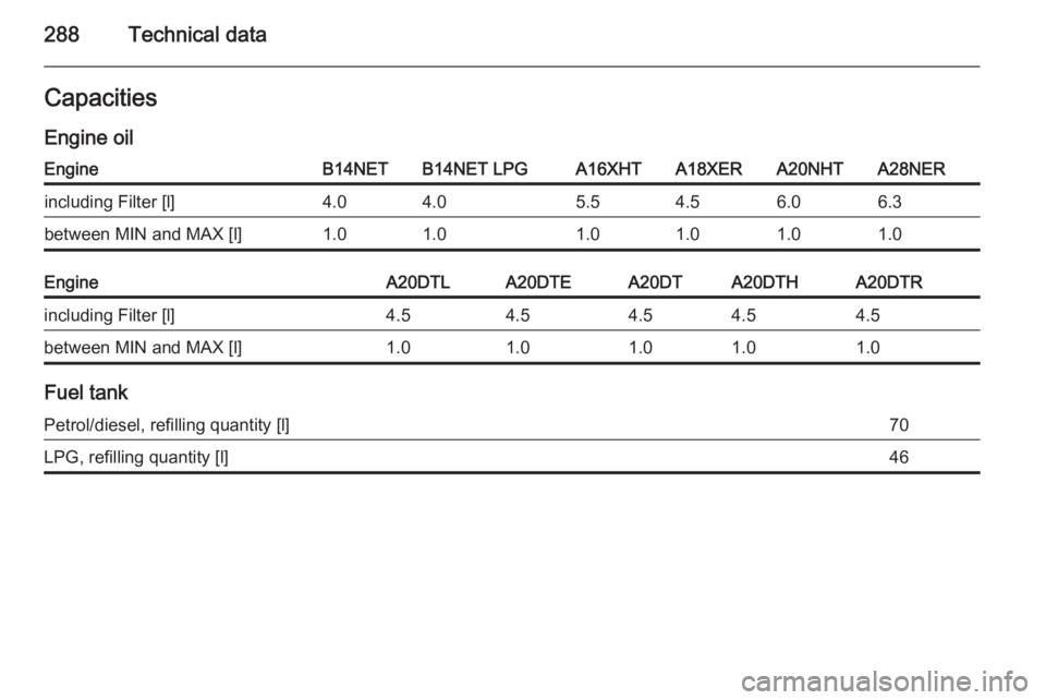 OPEL INSIGNIA 2014  Owners Manual 288Technical dataCapacitiesEngine oilEngineB14NETB14NET LPGA16XHTA18XERA20NHTA28NERincluding Filter [l]4.04.05.54.56.06.3between MIN and MAX [l]1.01.01.01.01.01.0EngineA20DTLA20DTEA20DTA20DTHA20DTRinc