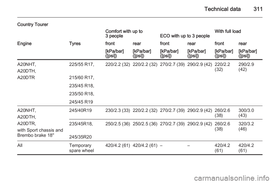 OPEL INSIGNIA 2014  Manual user Technical data311
Country TourerComfort with up to
3 peopleECO with up to 3 peopleWith full loadEngineTyresfrontrearfrontrearfrontrear[kPa/bar]
([psi])[kPa/bar]
([psi])[kPa/bar]
([psi])[kPa/bar]
([psi
