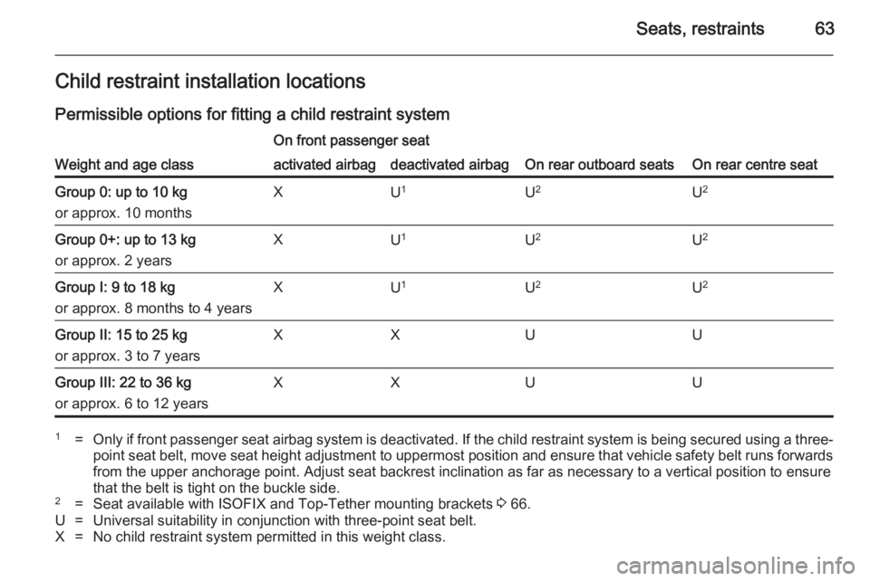 OPEL INSIGNIA 2014  Owners Manual Seats, restraints63Child restraint installation locationsPermissible options for fitting a child restraint system
Weight and age class
On front passenger seat
On rear outboard seatsOn rear centre seat