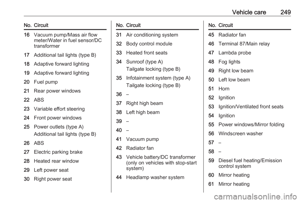 OPEL INSIGNIA 2017  Owners Manual Vehicle care249No.Circuit16Vacuum pump/Mass air flow
meter/Water in fuel sensor/DC
transformer17Additional tail lights (type B)18Adaptive forward lighting19Adaptive forward lighting20Fuel pump21Rear p