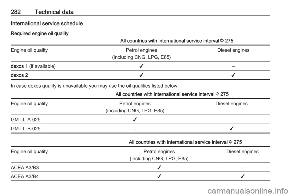 OPEL INSIGNIA 2017  Owners Manual 282Technical dataInternational service schedule
Required engine oil qualityAll countries with international service interval  3 275Engine oil qualityPetrol engines
(including CNG, LPG, E85)Diesel engi