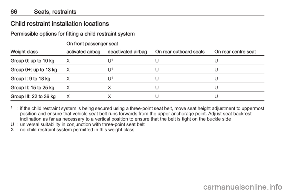 OPEL INSIGNIA 2017 Repair Manual 66Seats, restraintsChild restraint installation locations
Permissible options for fitting a child restraint system
Weight class
On front passenger seat
On rear outboard seatsOn rear centre seat
activa OPEL INSIGNIA 2017 Repair Manual 66Seats, restraintsChild restraint installation locations
Permissible options for fitting a child restraint system
Weight class
On front passenger seat
On rear outboard seatsOn rear centre seat
activa