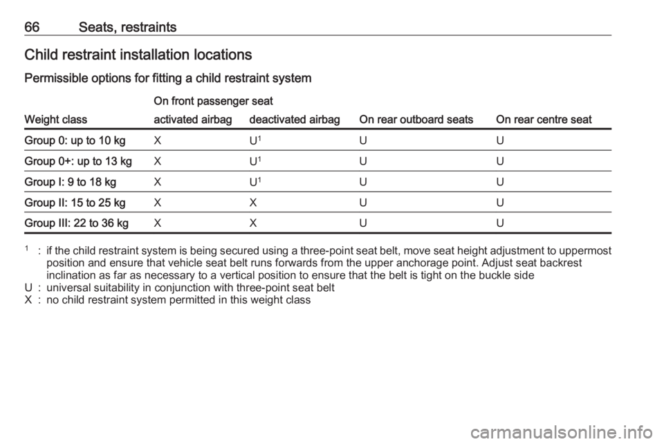 OPEL INSIGNIA 2017  Owners Manual 66Seats, restraintsChild restraint installation locations
Permissible options for fitting a child restraint system
Weight class
On front passenger seat
On rear outboard seatsOn rear centre seat
activa
