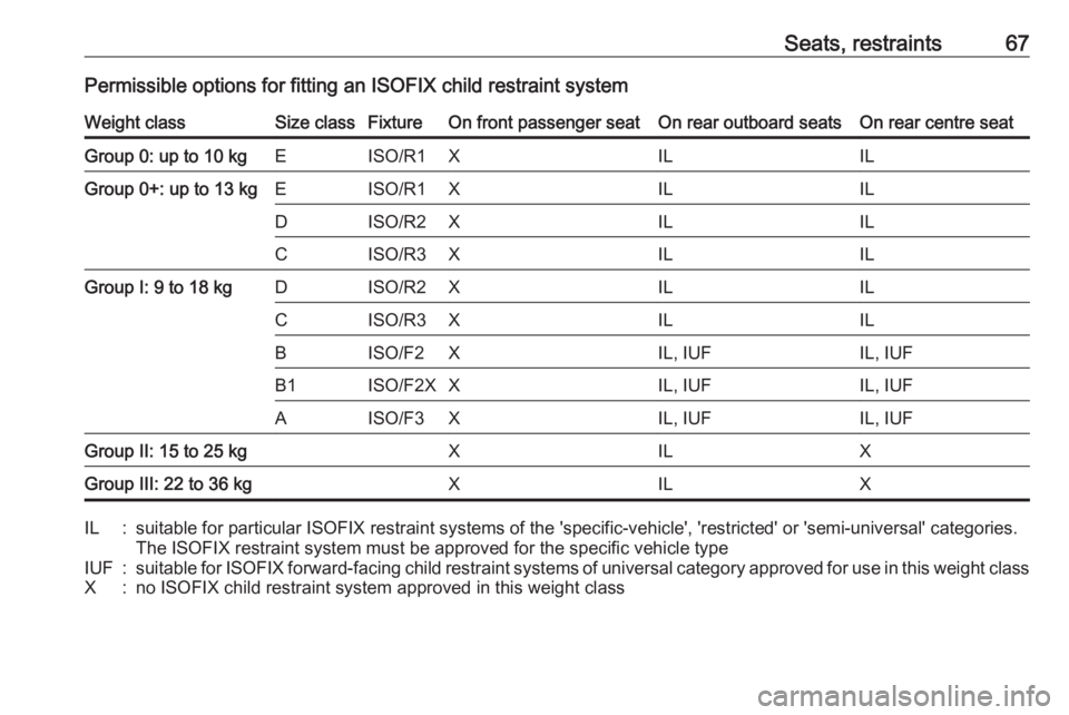 OPEL INSIGNIA 2017  Owners Manual Seats, restraints67Permissible options for fitting an ISOFIX child restraint systemWeight classSize classFixtureOn front passenger seatOn rear outboard seatsOn rear centre seatGroup 0: up to 10 kgEISO