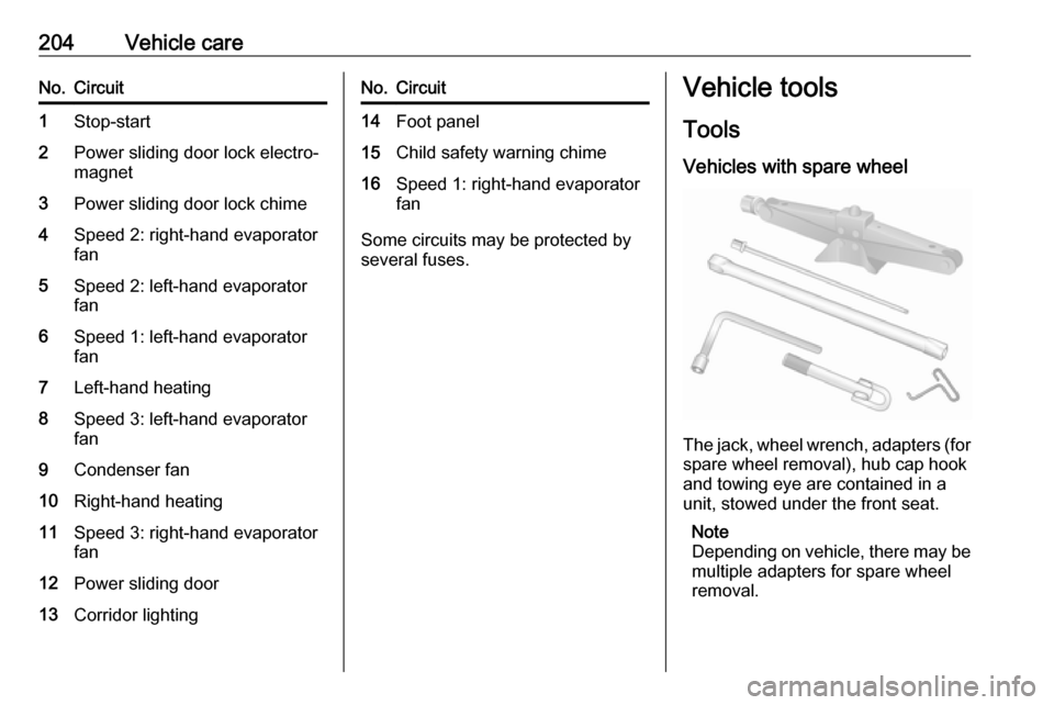 OPEL MOVANO_B 2019 Owners Manual 204Vehicle careNo.Circuit1Stop-start2Power sliding door lock electro‐
magnet3Power sliding door lock chime4Speed 2: right-hand evaporator
fan5Speed 2: left-hand evaporator
fan6Speed 1: left-hand eva OPEL MOVANO_B 2019 Owners Manual 204Vehicle careNo.Circuit1Stop-start2Power sliding door lock electro‐
magnet3Power sliding door lock chime4Speed 2: right-hand evaporator
fan5Speed 2: left-hand evaporator
fan6Speed 1: left-hand eva