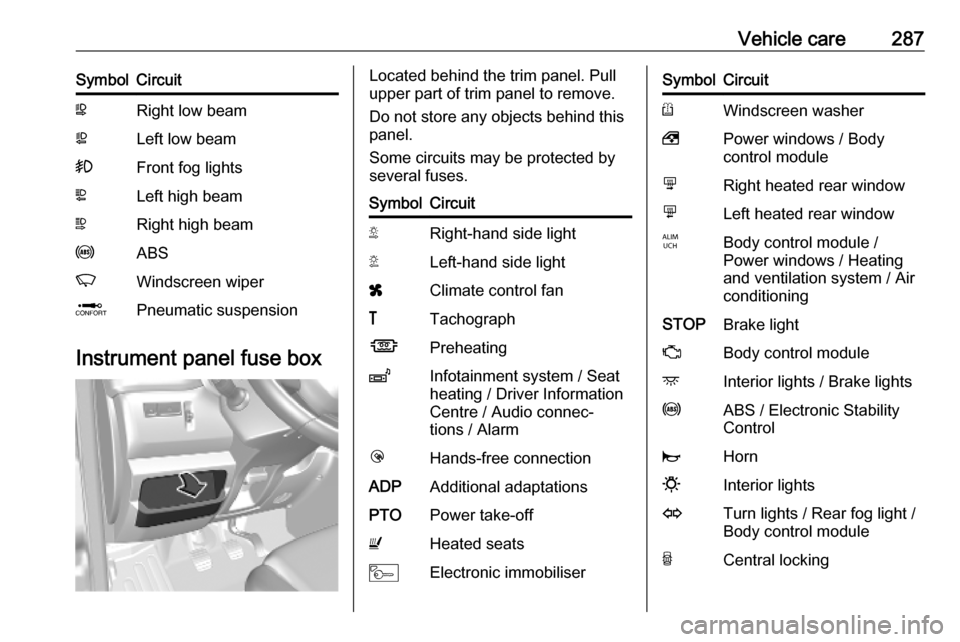 OPEL MOVANO_B 2020 Owners Manual Vehicle care287SymbolCircuitWRight low beamaLeft low beam>Front fog lightsLLeft high beamNRight high beamuABSKWindscreen wiperQPneumatic suspension
Instrument panel fuse box
Located behind the trim pa OPEL MOVANO_B 2020 Owners Manual Vehicle care287SymbolCircuitWRight low beamaLeft low beam>Front fog lightsLLeft high beamNRight high beamuABSKWindscreen wiperQPneumatic suspension
Instrument panel fuse box
Located behind the trim pa