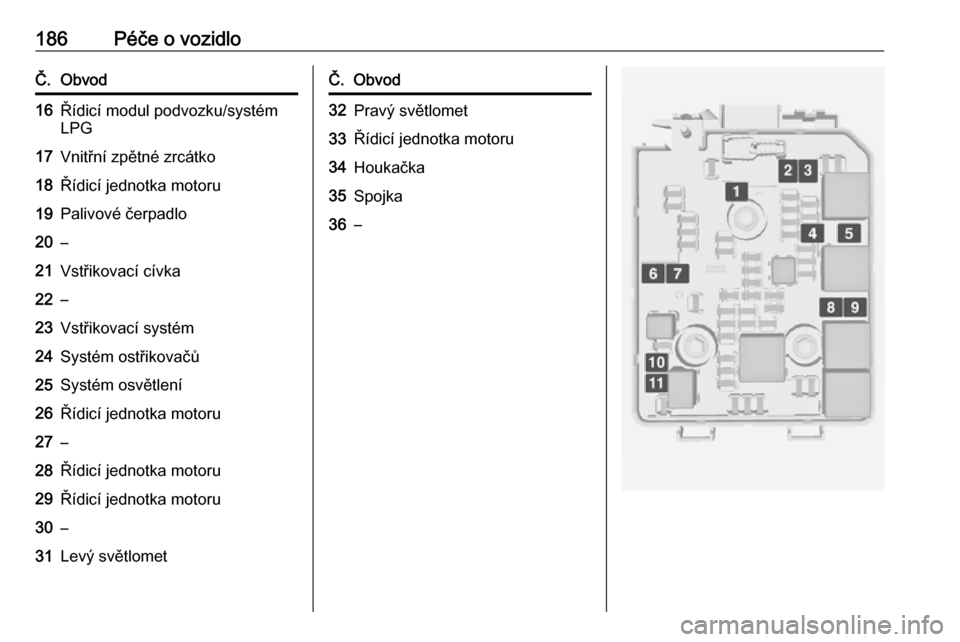 OPEL ADAM 2016  Uživatelská příručka (in Czech) 186Péče o vozidloČ.Obvod16Řídicí modul podvozku/systém
LPG17Vnitřní zpětné zrcátko18Řídicí jednotka motoru19Palivové čerpadlo20–21Vstřikovací cívka22–23Vstřikovací systém24S