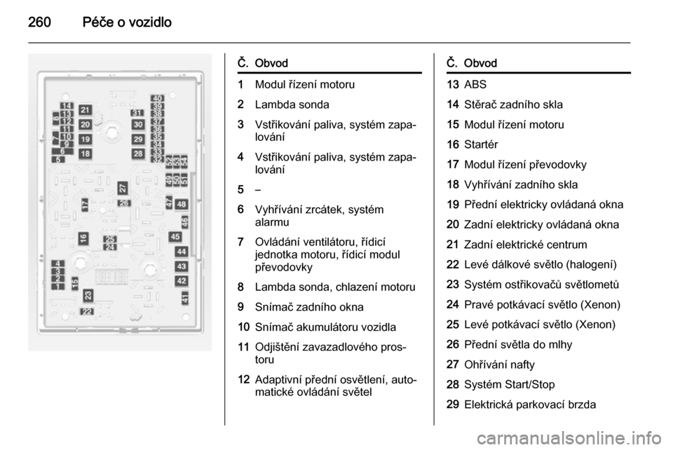 OPEL ASTRA J 2015  Uživatelská příručka (in Czech) 260Péče o vozidlo
Č.Obvod1Modul řízení motoru2Lambda sonda3Vstřikování paliva, systém zapa‐
lování4Vstřikování paliva, systém zapa‐ lování5–6Vyhřívání zrcátek, systém
ala
