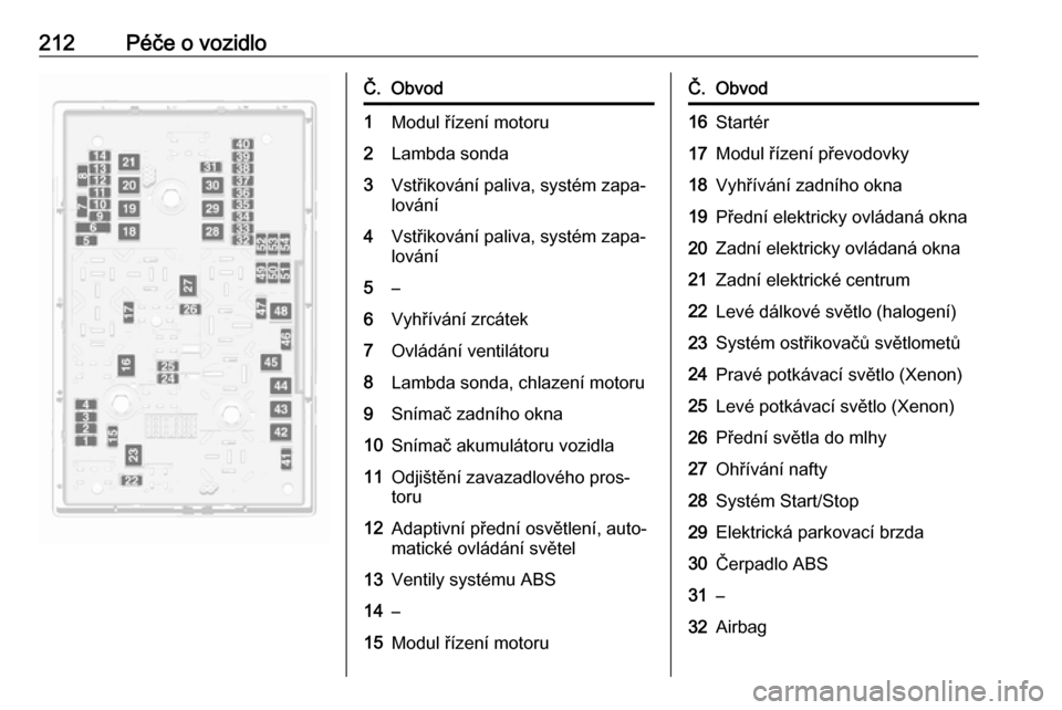 OPEL CASCADA 2016  Uživatelská příručka (in Czech) 212Péče o vozidloČ.Obvod1Modul řízení motoru2Lambda sonda3Vstřikování paliva, systém zapa‐
lování4Vstřikování paliva, systém zapa‐ lování5–6Vyhřívání zrcátek7Ovládání v