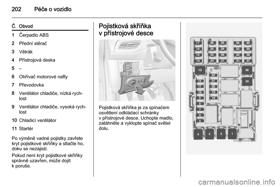 OPEL CORSA 2015  Uživatelská příručka (in Czech) 202Péče o vozidlo
Č.Obvod1Čerpadlo ABS2Přední stěrač3Větrák4Přístrojová deska5–6Ohřívač motorové nafty7Převodovka8Ventilátor chladiče, nízká rych‐
lost9Ventilátor chladiče,