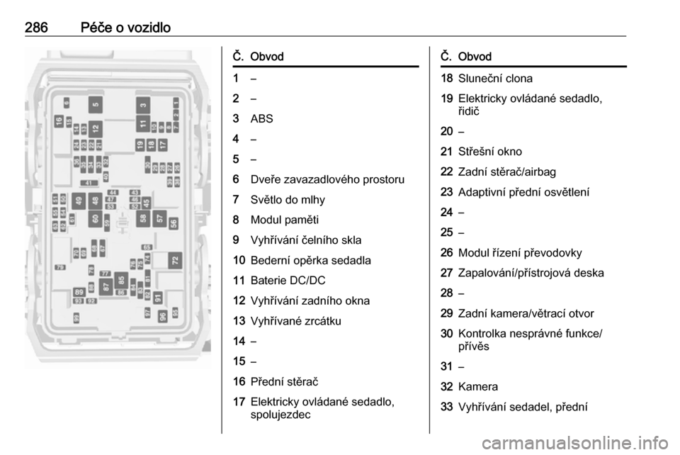 OPEL INSIGNIA BREAK 2019  Uživatelská příručka (in Czech) 286Péče o vozidloČ.Obvod1–2–3ABS4–5–6Dveře zavazadlového prostoru7Světlo do mlhy8Modul paměti9Vyhřívání čelního skla10Bederní opěrka sedadla11Baterie DC/DC12Vyhřívání zadní