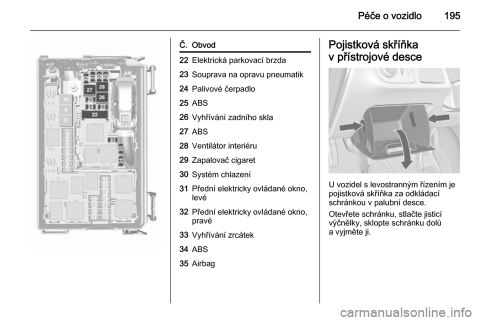 OPEL MERIVA 2015.5  Uživatelská příručka (in Czech) Péče o vozidlo195
Č.Obvod22Elektrická parkovací brzda23Souprava na opravu pneumatik24Palivové čerpadlo25ABS26Vyhřívání zadního skla27ABS28Ventilátor interiéru29Zapalovač cigaret30Systé