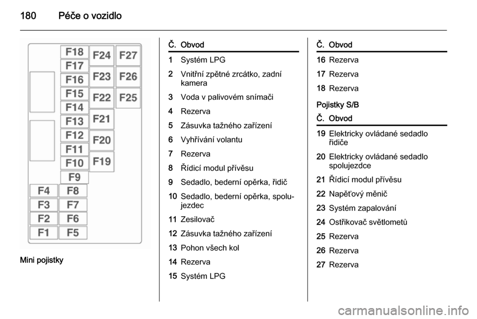 OPEL MOKKA 2015  Uživatelská příručka (in Czech) 180Péče o vozidlo
Mini pojistky
Č.Obvod1Systém LPG2Vnitřní zpětné zrcátko, zadní
kamera3Voda v palivovém snímači4Rezerva5Zásuvka tažného zařízení6Vyhřívání volantu7Rezerva8Říd