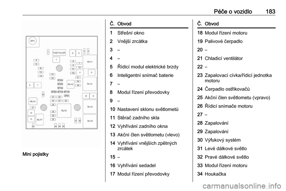 OPEL MOKKA 2016.5  Uživatelská příručka (in Czech) Péče o vozidlo183
Mini pojistky
Č.Obvod1Střešní okno2Vnější zrcátka3–4–5Řídicí modul elektrické brzdy6Inteligentní snímač baterie7–8Modul řízení převodovky9–10Nastavení s