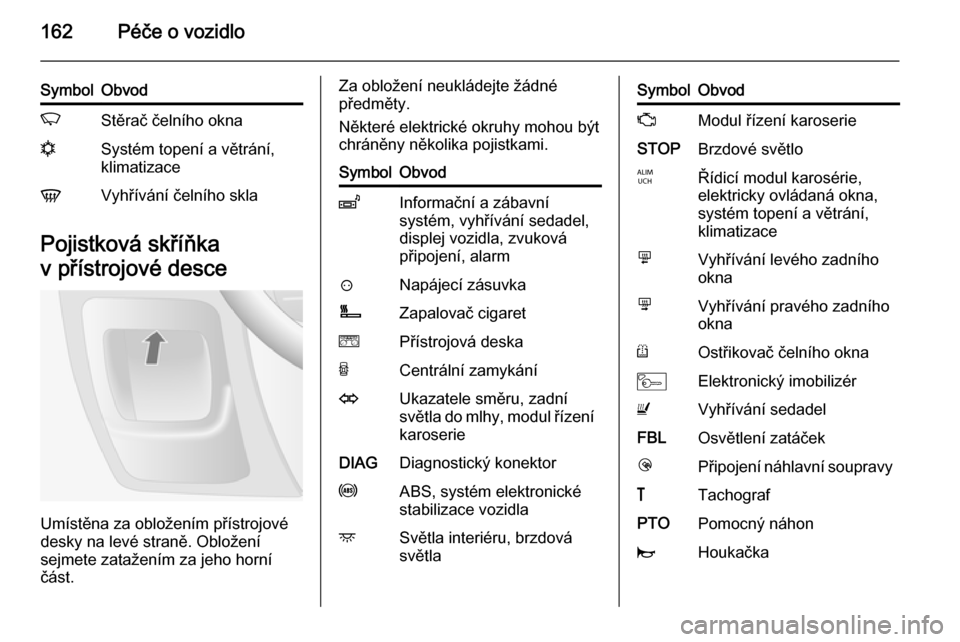 OPEL MOVANO_B 2015.5  Uživatelská příručka (in Czech) 162Péče o vozidlo
SymbolObvodKStěrač čelního oknanSystém topení a větrání,
klimatizaceVVyhřívání čelního skla
Pojistková skříňka
v přístrojové desce
Umístěna za obložením p