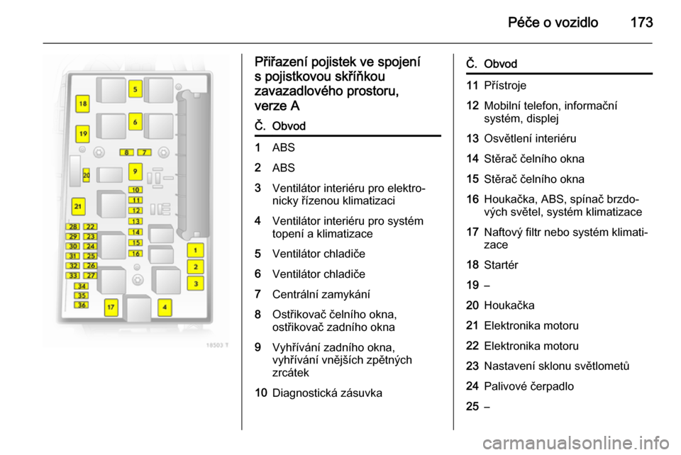 OPEL ZAFIRA B 2014  Uživatelská příručka (in Czech) Péče o vozidlo173
Přiřazení pojistek ve spojenís pojistkovou skříňkou
zavazadlového prostoru,
verze AČ.Obvod1ABS2ABS3Ventilátor interiéru pro elektro‐
nicky řízenou klimatizaci4Ventil