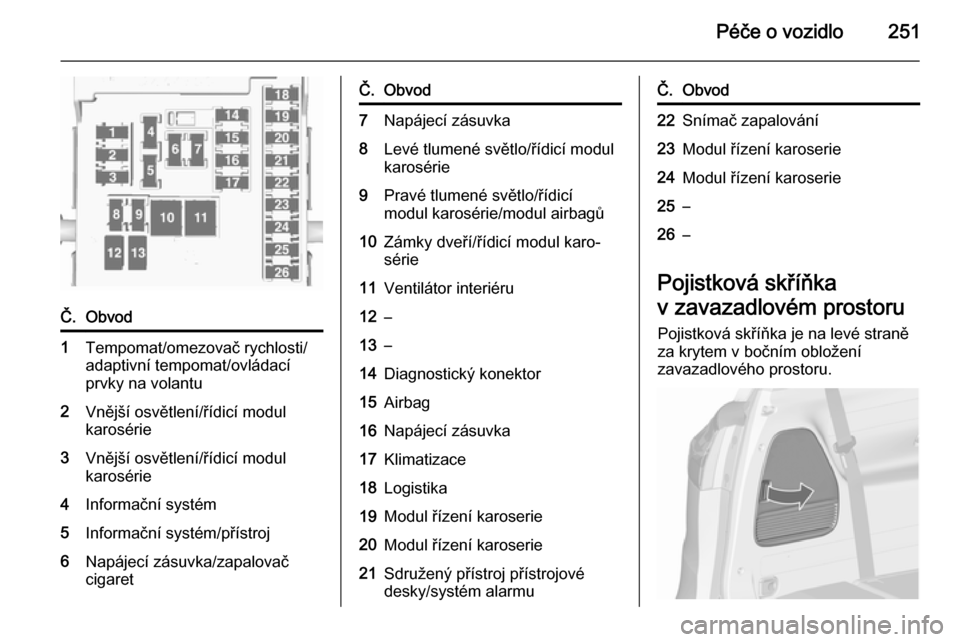 OPEL ZAFIRA C 2015.5  Uživatelská příručka (in Czech) Péče o vozidlo251
Č.Obvod1Tempomat/omezovač rychlosti/
adaptivní tempomat/ovládací
prvky na volantu2Vnější osvětlení/řídicí modul
karosérie3Vnější osvětlení/řídicí modul
karos�
