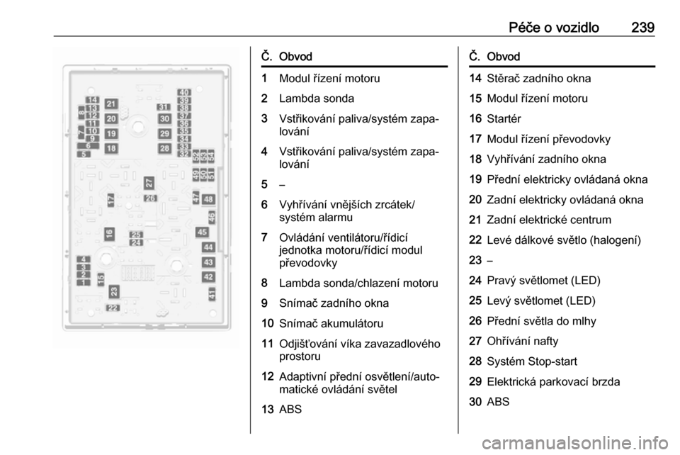 OPEL ZAFIRA C 2017.5  Uživatelská příručka (in Czech) Péče o vozidlo239Č.Obvod1Modul řízení motoru2Lambda sonda3Vstřikování paliva/systém zapa‐
lování4Vstřikování paliva/systém zapa‐
lování5–6Vyhřívání vnějších zrcátek/
sy