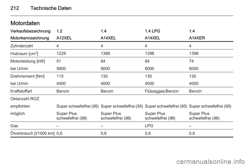 OPEL ADAM 2014  Betriebsanleitung (in German) 212Technische DatenMotordatenVerkaufsbezeichnung1.21.41.4 LPG1.4MotorkennzeichnungA12XELA14XELA14XELA14XERZylinderzahl4444Hubraum [cm3
]1229139813981398Motorleistung [kW]51646474bei U/min5600600060006