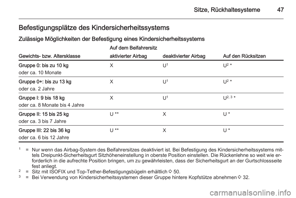 OPEL ADAM 2014  Betriebsanleitung (in German) Sitze, Rückhaltesysteme47Befestigungsplätze des KindersicherheitssystemsZulässige Möglichkeiten der Befestigung eines Kindersicherheitssystems
Gewichts- bzw. Altersklasse
Auf dem Beifahrersitz
Auf