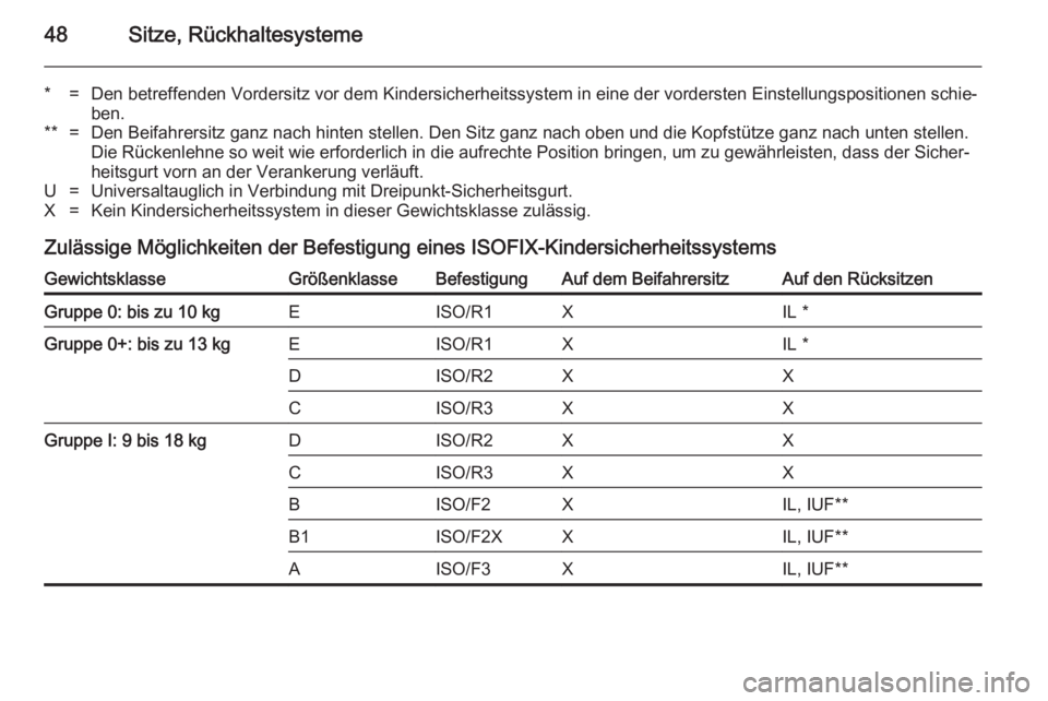 OPEL ADAM 2014 Betriebsanleitung (in German) 48Sitze, Rückhaltesysteme
*=Den betreffenden Vordersitz vor dem Kindersicherheitssystem in eine der vordersten Einstellungspositionen schie‐
ben.**=Den Beifahrersitz ganz nach hinten stellen. Den S OPEL ADAM 2014 Betriebsanleitung (in German) 48Sitze, Rückhaltesysteme
*=Den betreffenden Vordersitz vor dem Kindersicherheitssystem in eine der vordersten Einstellungspositionen schie‐
ben.**=Den Beifahrersitz ganz nach hinten stellen. Den S